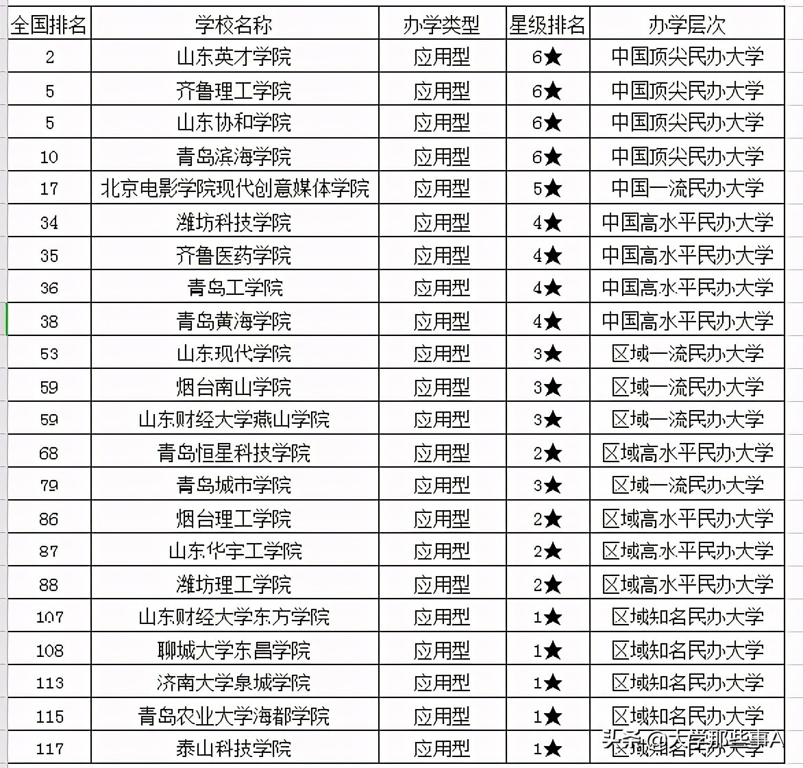 2021年山东省大学排名，山东大学稳居第一