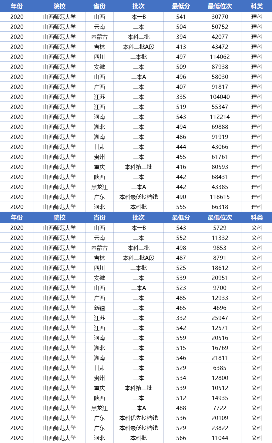 这3所公办二本师范大学，收分低，发展前景好，就业不弱于一本