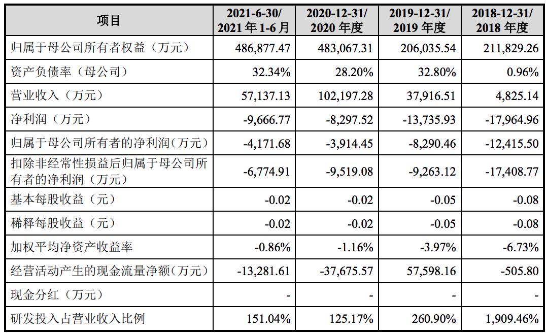 海光信息在科创板递表：业绩增速迅猛，仍处于持续亏损状态