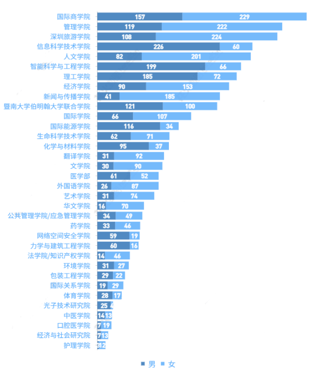 灵魂发问：考上广东哪些大学才能脱单有望？多校男女比例大汇总