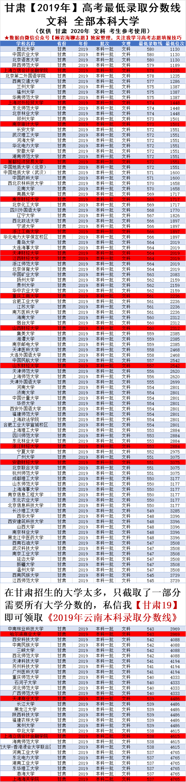 530分理科能上什么大学（甘肃高考530）
