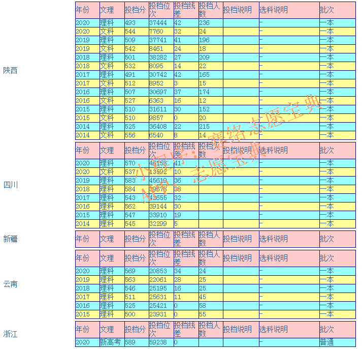 青海大学录取分数线是多少（附14-20年各省录取分数线）