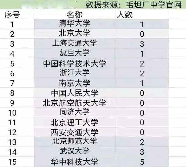 毛坦厂中学录取结果出炉，985院校凤毛麟角，却不负高考工厂之名