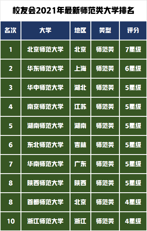 北京师范大学排名第一，排名第二的是谁，艺术类录取分数是多少？