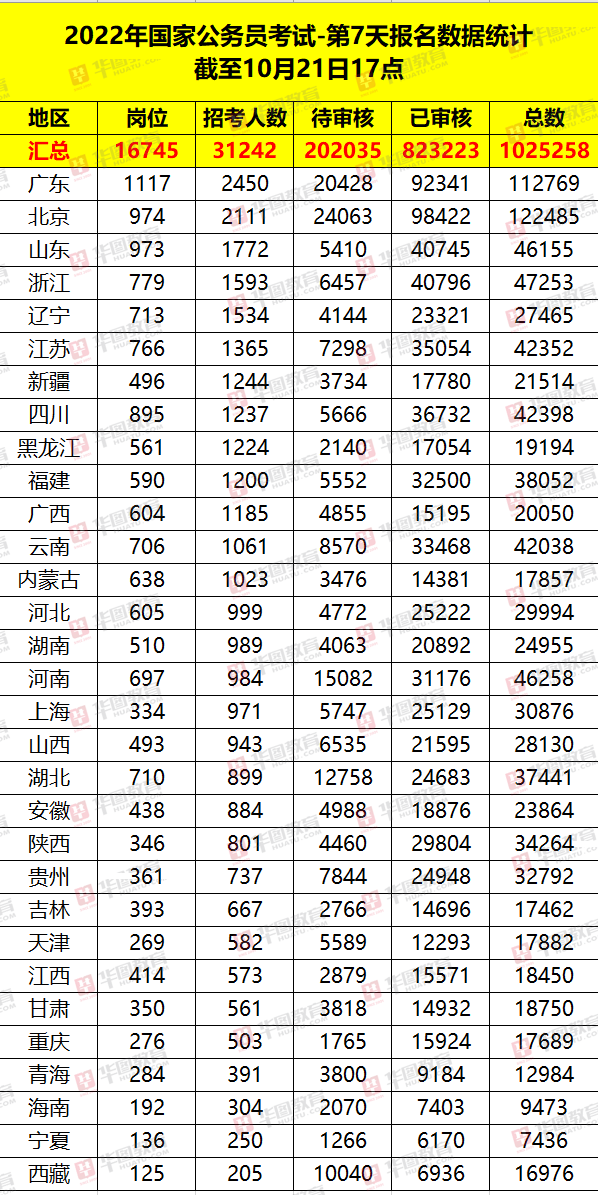 2022国考报名第七天：报名人数超过百万，333个岗位无人问津