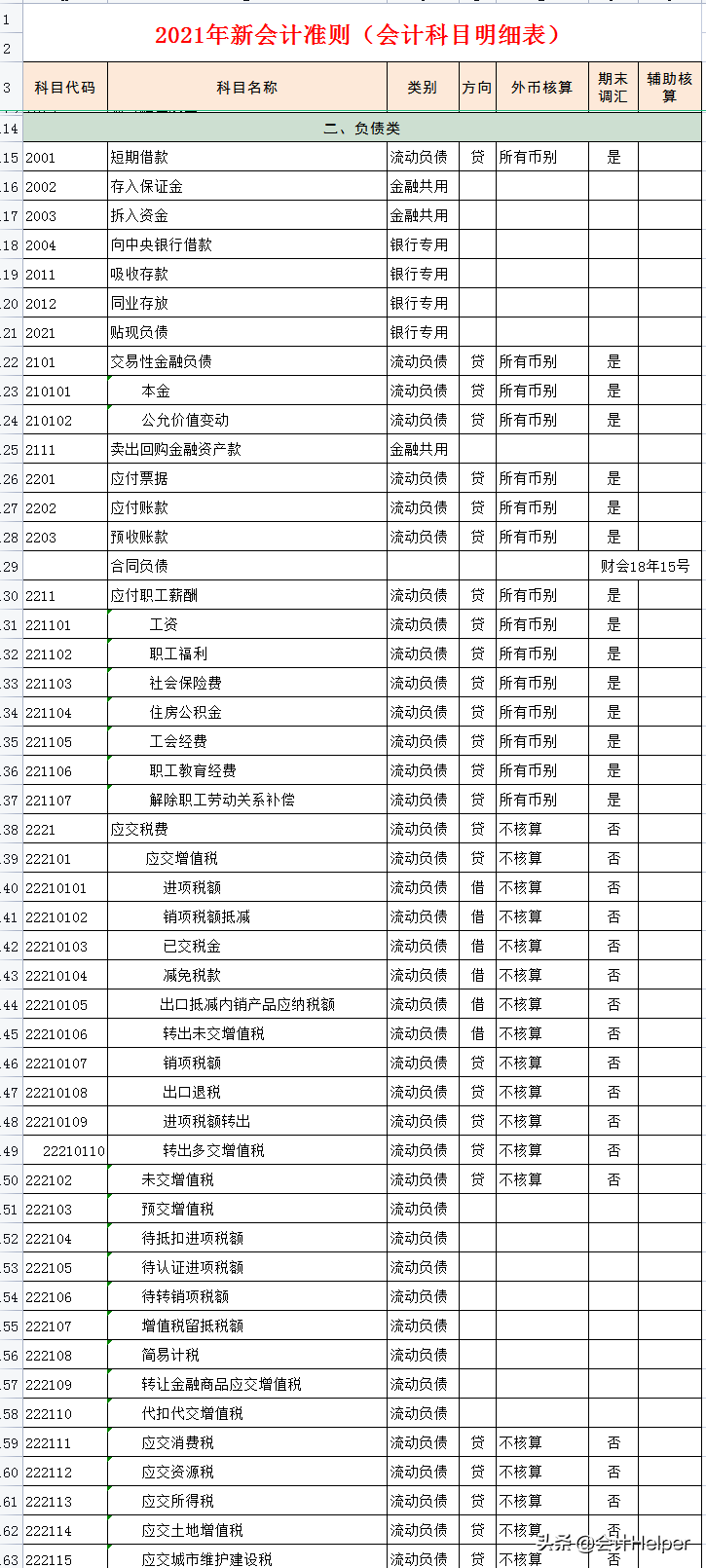 完整版2021年新会计准则会计科目明细,附会计科目解释,无套路分享