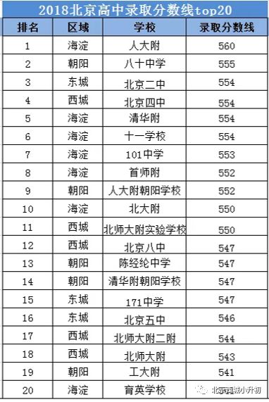 北京top20的高中学校不容错过，2020考生注意了