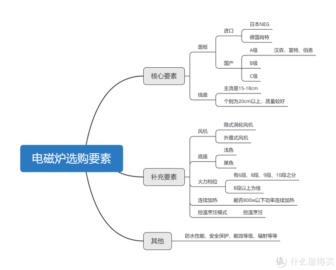 电磁炉选购攻略，一篇文章教你看懂市面百种电磁炉