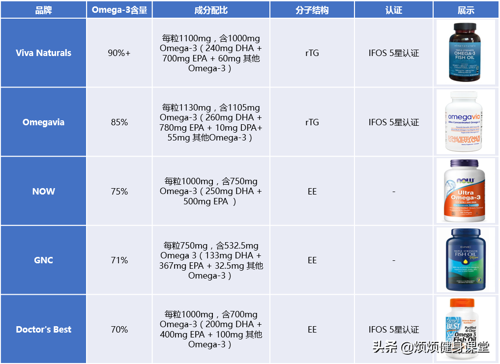 论文级鱼油深度剖析，2021究极选购解读
