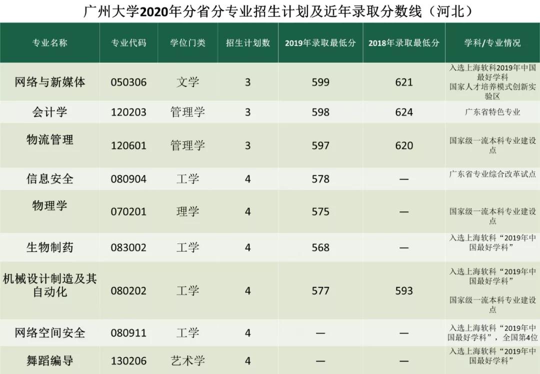考多少分能上广州大学？2020年分省分专业招生计划及近年录取分数线汇总！