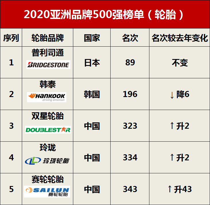 收藏！最全轮胎品牌汇总2021