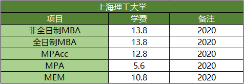 2020级上海地区院校各专业研究生学费汇总