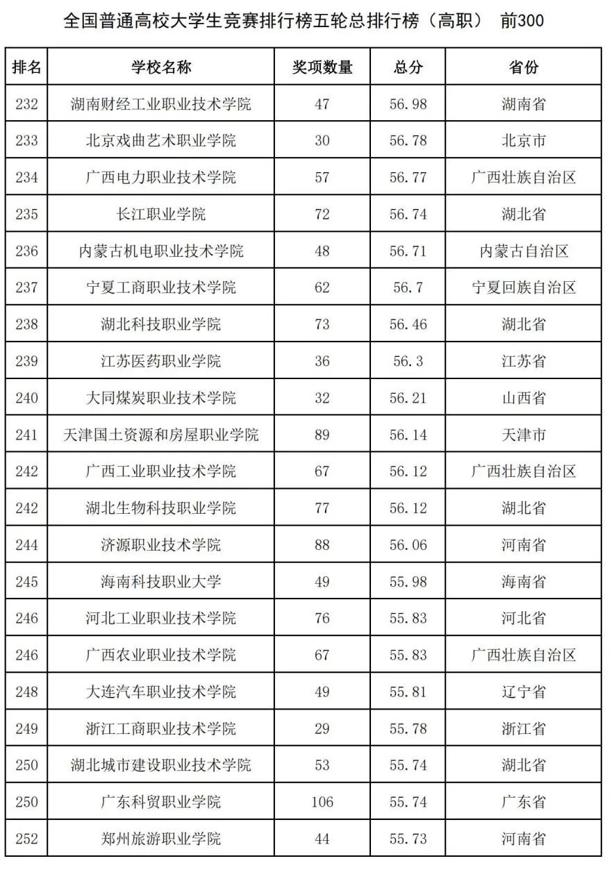 中国高校大学生竞赛排行榜发布：哈工大第1、华科第4，清华第8