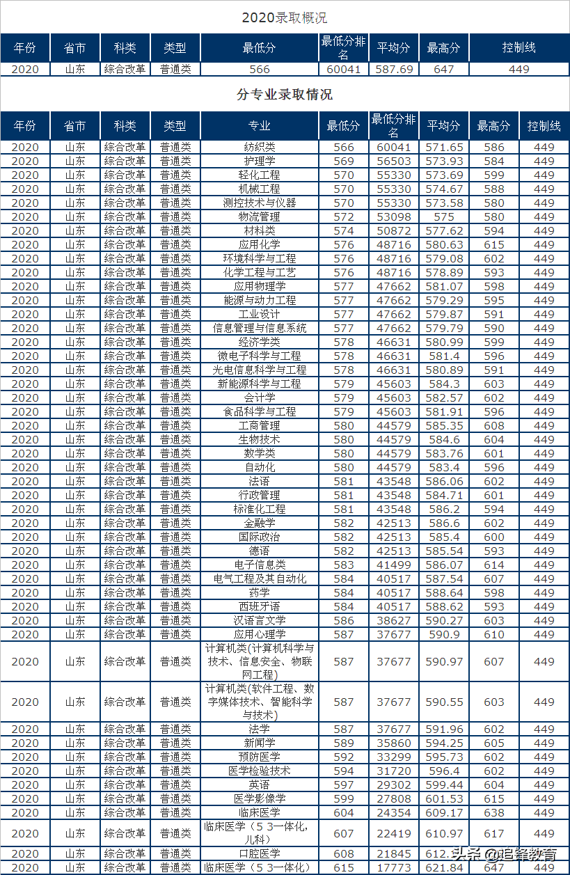 青岛大学简介，附2020年山东省内，分专业录取分数明细