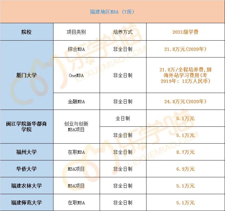 最新！2021年全国241所院校MBA学费汇总