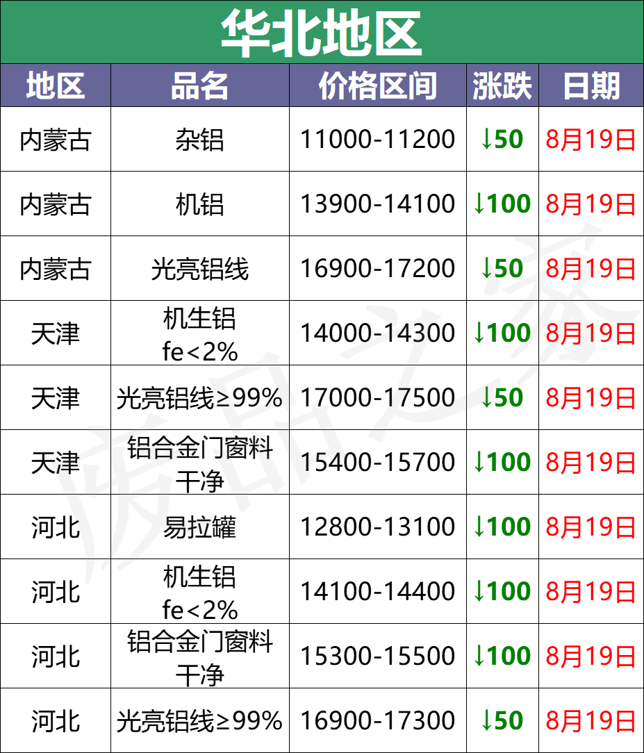 最新8月19日废铝价格汇总（附铝业厂家采购价）