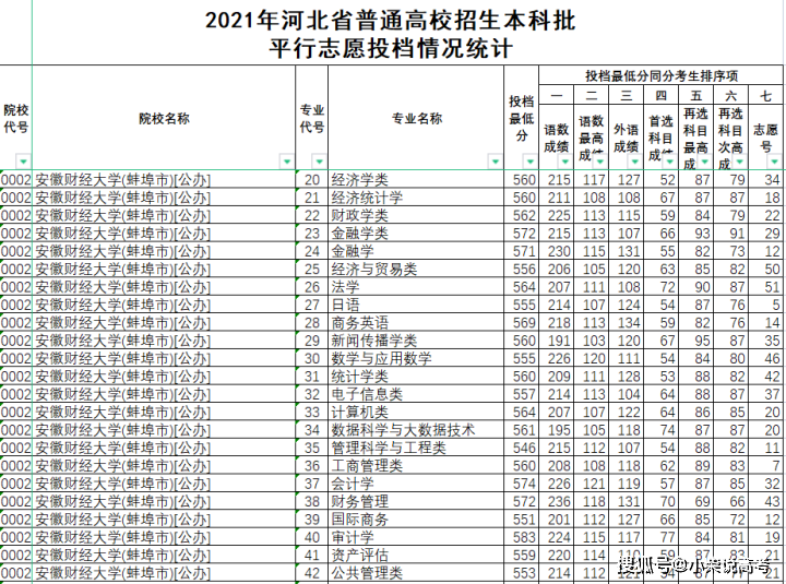 安徽财经大学2021年在河北省录取分数线