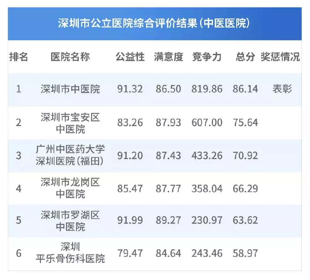 深圳医院排行榜公布！看什么病去什么医院一目了然！心里有数了！