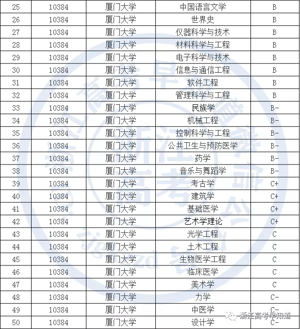 福建排名第一高校，厦门大学2021年在浙录取数据