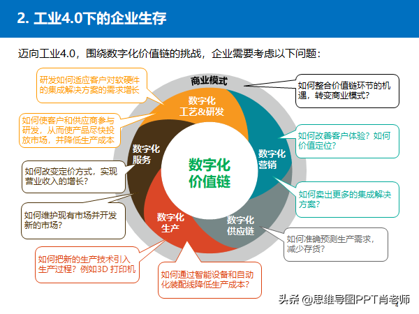 埃森哲方法论研究：某企业工业4.0下的信息化规划方法，转发收藏