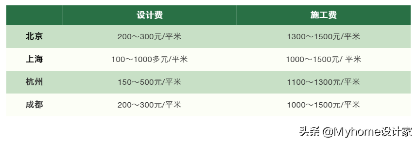 装修预算怎么抓？设计费、施工费，原来还有…？_小白装修