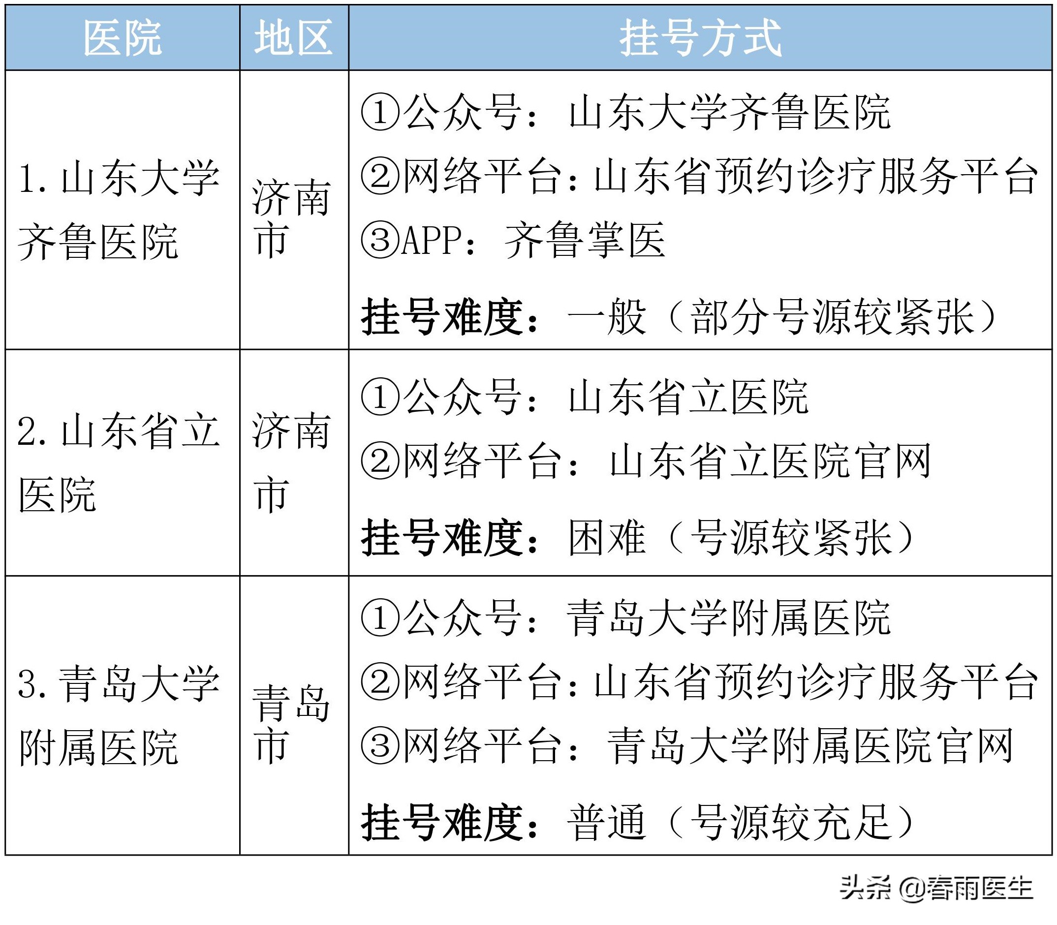 山东省各专科最好的医院在此，以后看病不用瞎折腾了