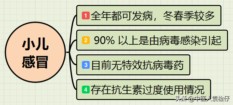 纯干货，小儿感冒中成药使用全攻略（最新指南-思维导图）