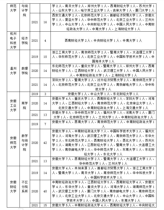 考研调剂｜应用统计专业调剂经验分享