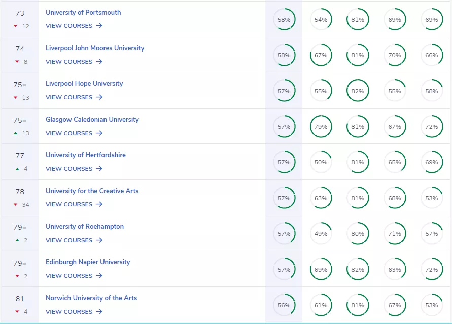 2022年CUG英国大学排名出炉