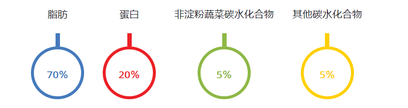 低碳生酮是（低碳生酮饮食初学者指南大全）