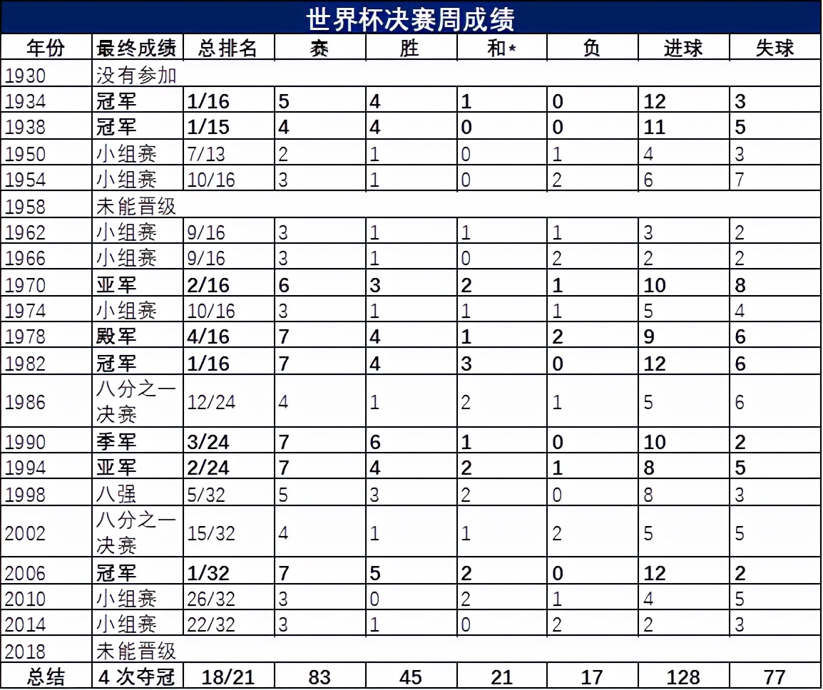 意大利夺过几次世界杯冠军(足球史话：意大利获得过几次世界杯冠军？)