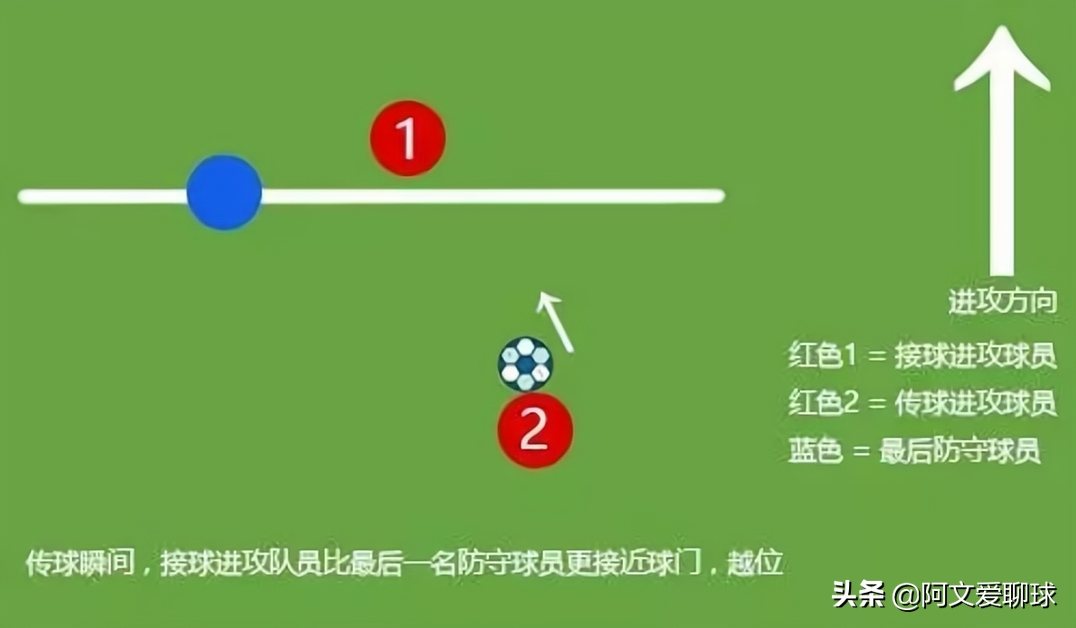 为什么足球比赛横传不算越位(没有防守球员，面对门将二打一传球，是不是越位？)