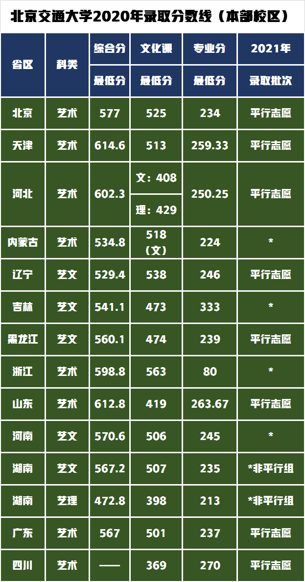 录取分数线降幅很大，北京交通大学2021年艺术类录取成绩公布
