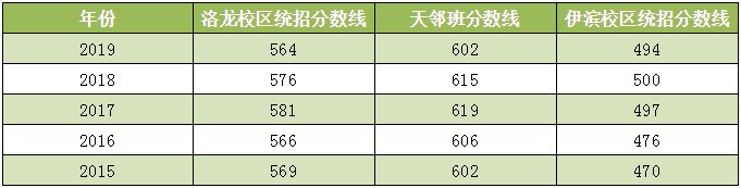 洛阳这个高中精英班，一本上线率竟能达100%
