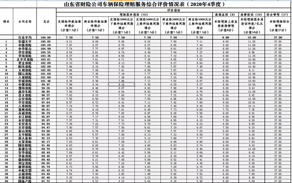 山东车险理赔哪家强(车险理赔哪家保险公司理赔最好)
