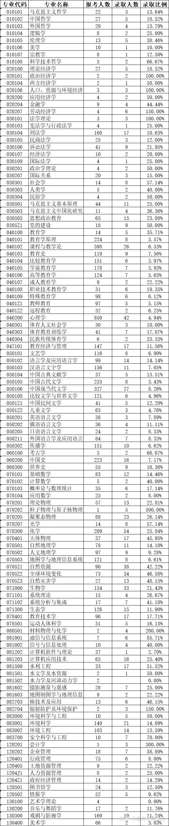 考研报录比：北京师范大学学术型硕士生报考录取情况表