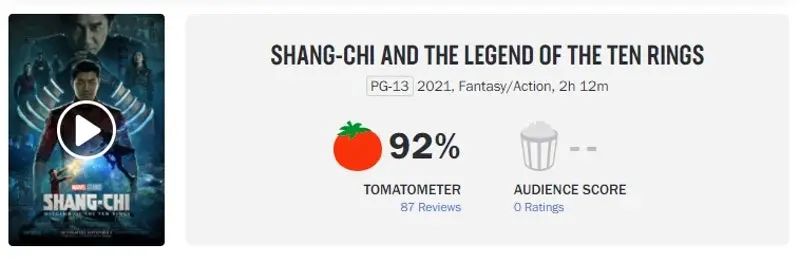 《尚气》获得烂番茄好评，成Marvel电影宇宙第五高分作品
