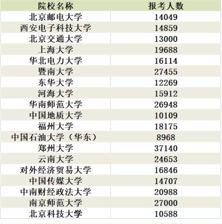 盘点2021考研人数过万的院校，今年你报考了吗？考研党了解一下