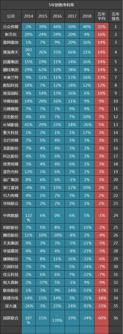 36家营销服务公司五年毛利率排名：分众传媒第一，壹网壹创第八