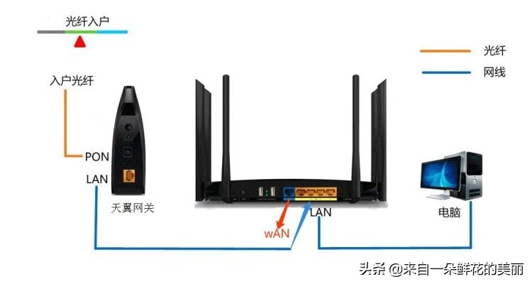 男朋友不在家，Wifi路由器到底怎么设置与使用？看完这篇你会了