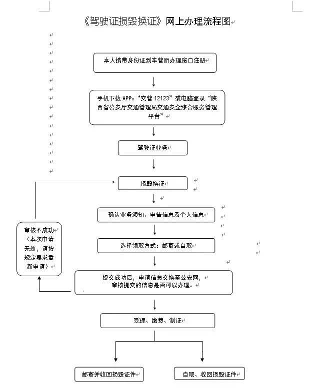 西安有驾照的小伙伴，10块钱换证了解一下！