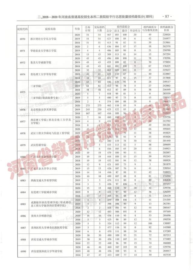 @报志愿必看！河南2018~2020各批高校投档线、位次对照表汇总