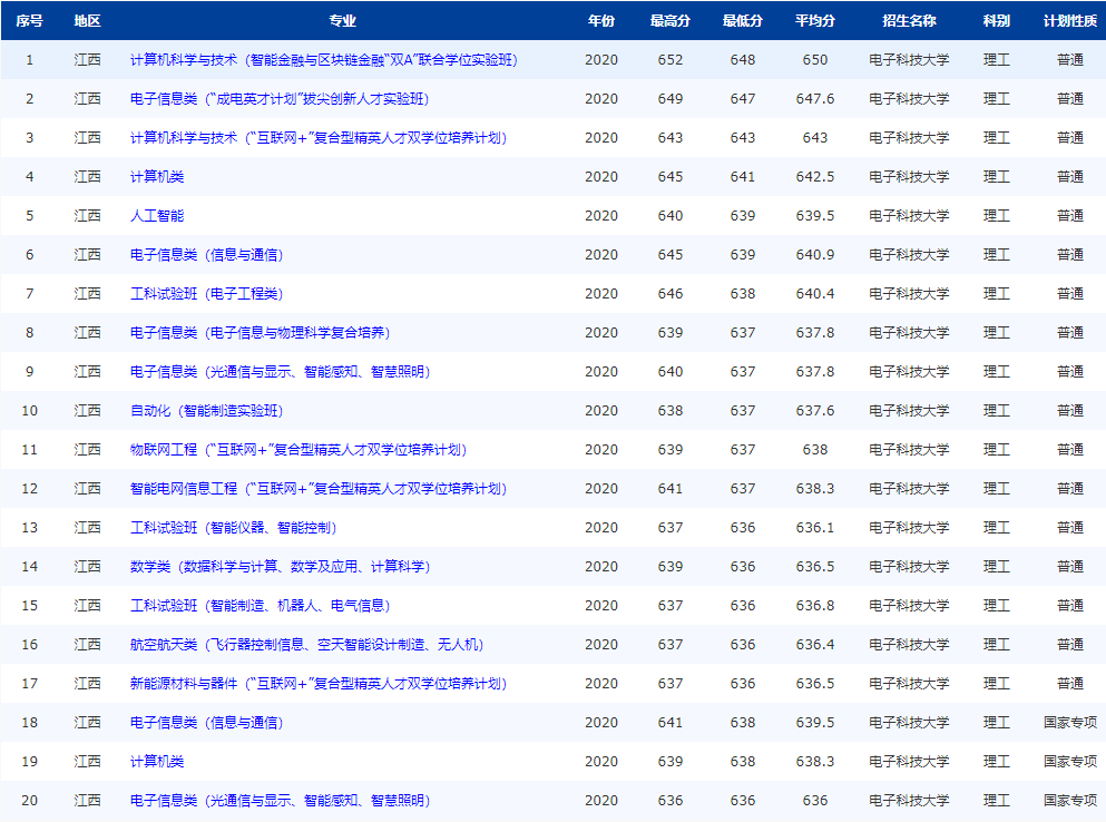 注意！电子科技大学：全国25省专业录取分数线公布，“抢先”公布