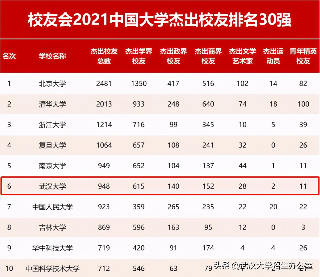 传奇！17名外交官、59位院士、123位杰出政要，全都毕业于这所985高校！