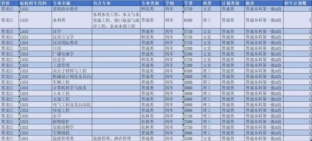 扬州大学2021年各省市招生计划