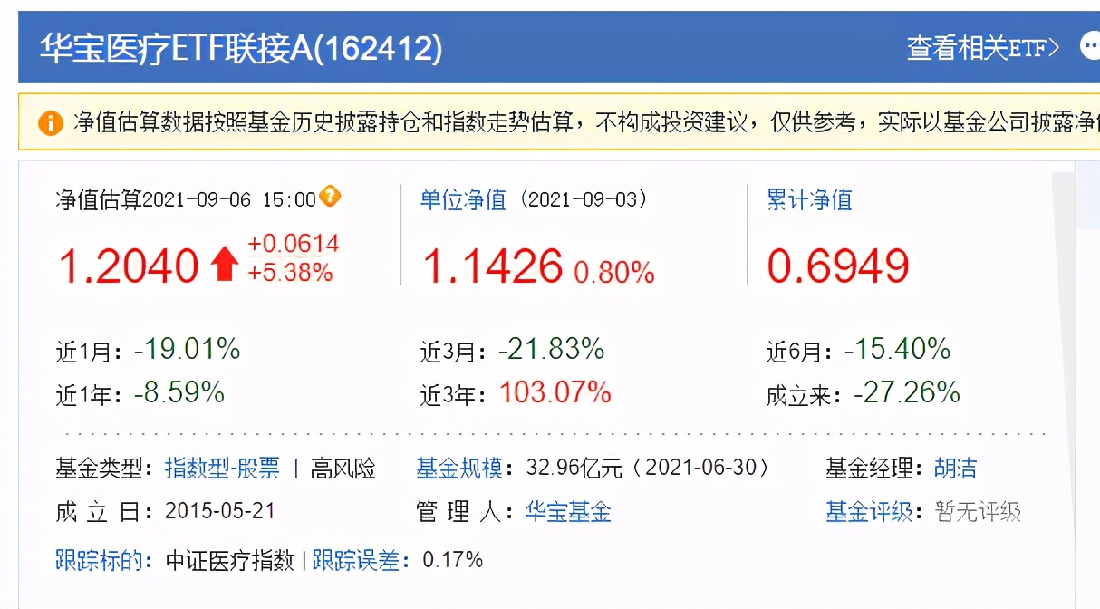 除了葛兰中欧医疗健康,赵蓓工银前沿医疗,这几只医药基金也不错 信