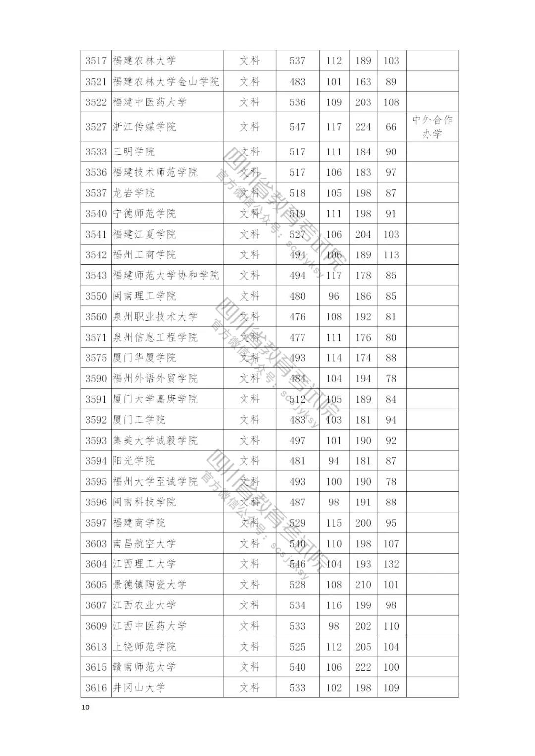 速看自己录取情况：四川本二批调档线完全名单公布