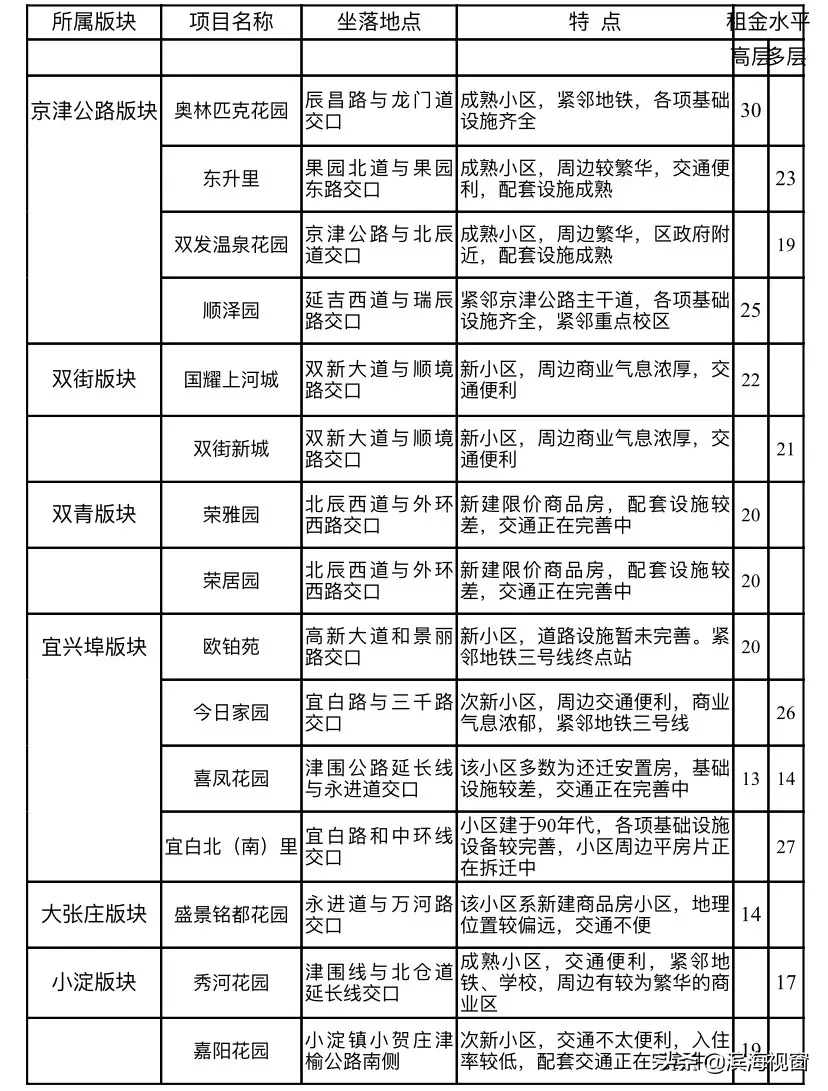 天津房租价格公布，细到小区！你租贵了吗？