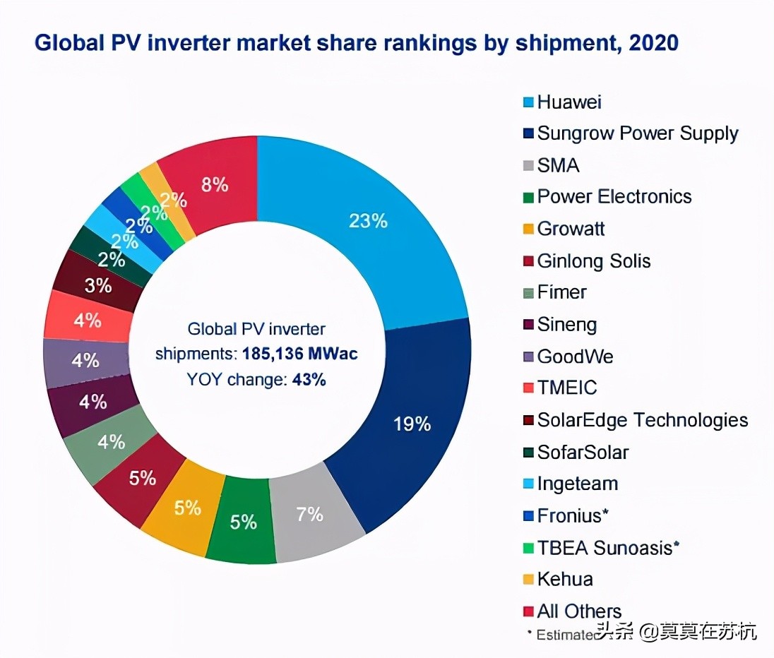 全球前10大光伏逆變器公司中國占6家，華為第一，陽光電源第二