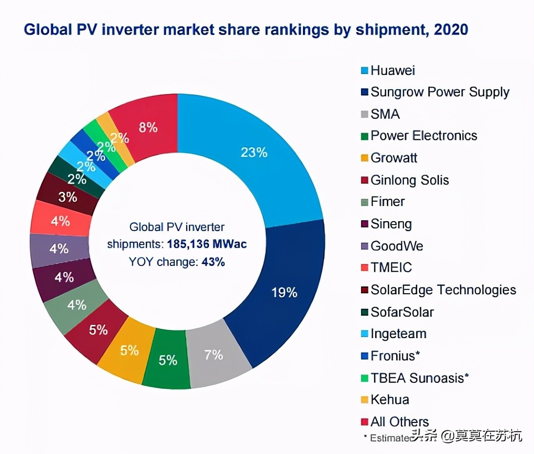 全球前10大光伏逆变器公司中国占6家，华为第一，阳光电源第二